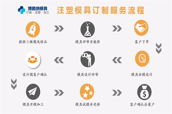 塑膠模具定制——來博騰納給您不一樣的定制之旅