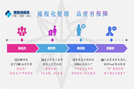 深圳注塑模具廠——博騰納 13年經驗定制能力值得您信任